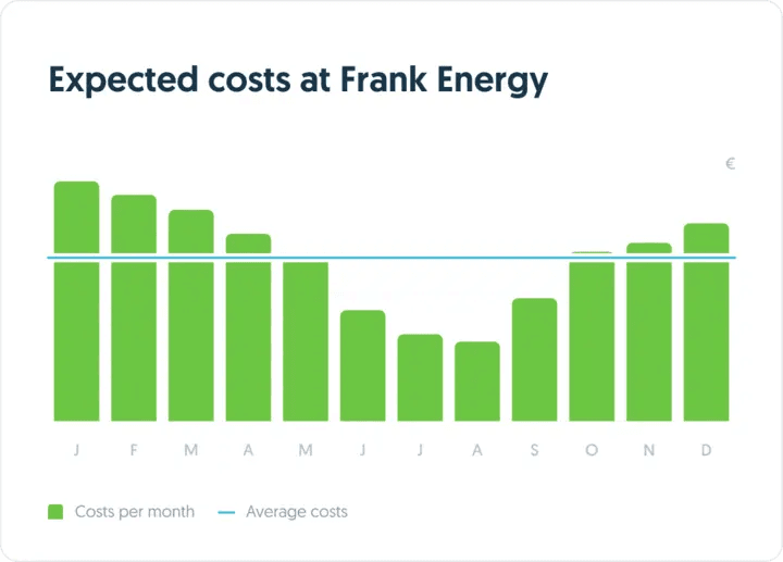 The graph shows the monthly differences for an average customer. These differences can vary depending on the evolution of electricity prices or whether the winter is colder or warmer than average.