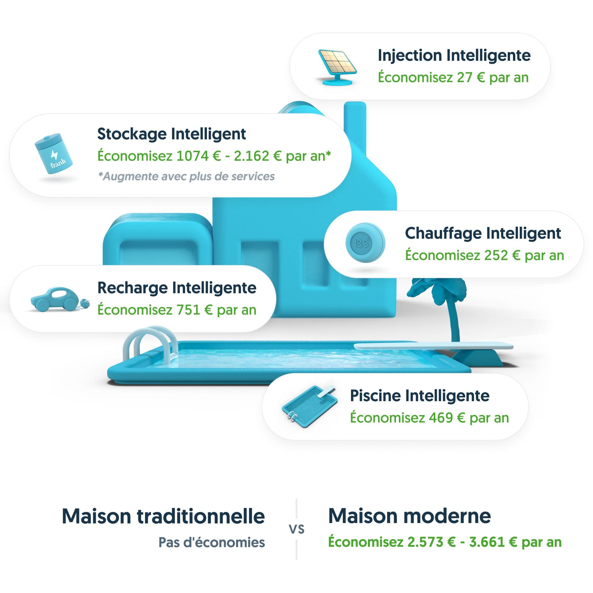 Economies de la Maison Intelligente