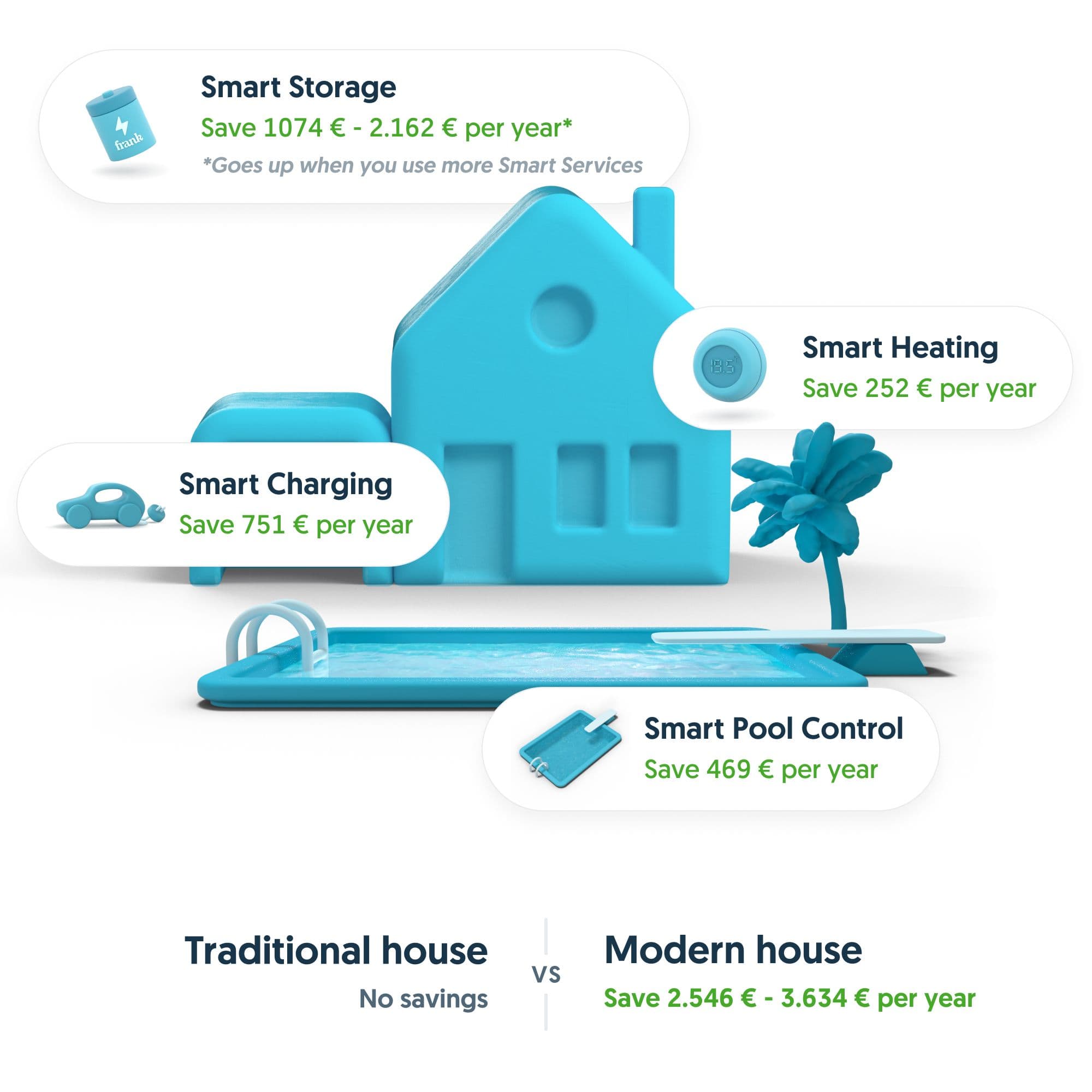 Smart Home savings